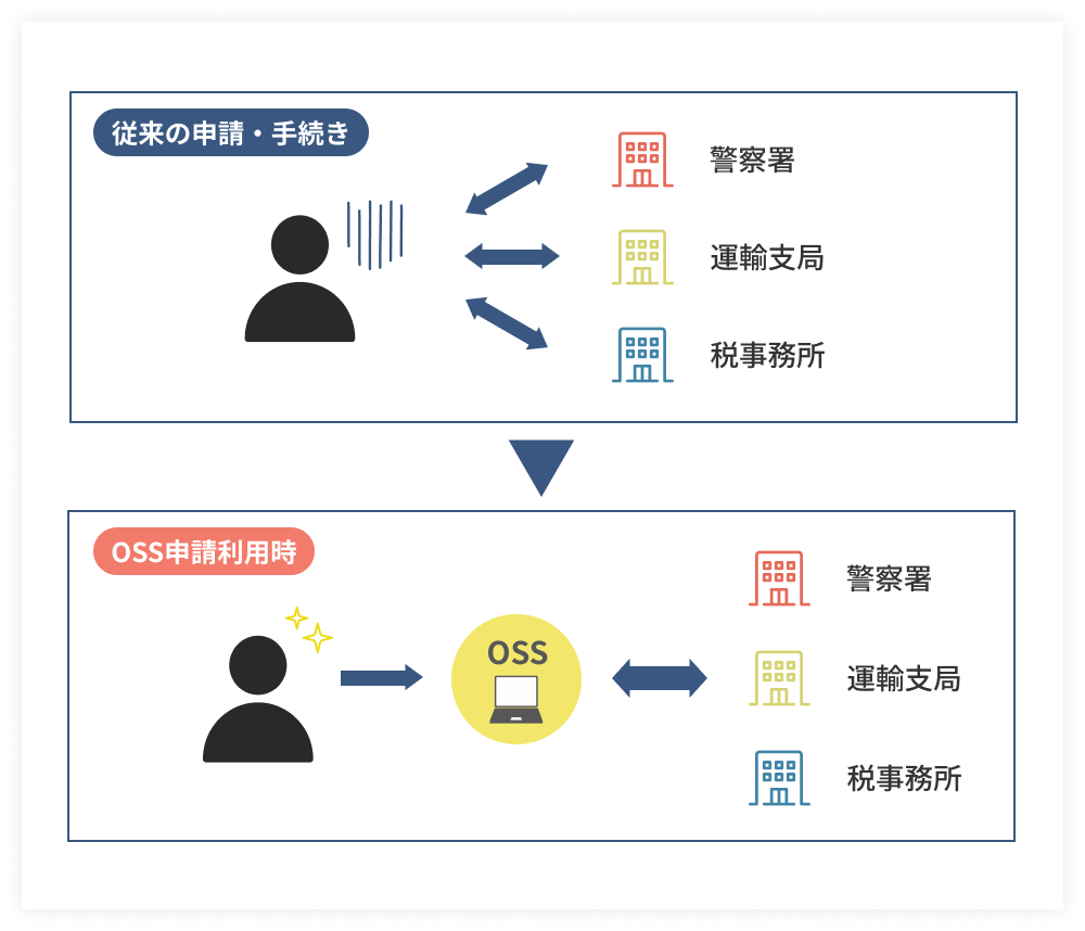 従来、自動車登録・車庫証明の申請のためには、複数回申請先に出向く必要がありますが、OSS申請によりその負担を最小化できます。一度も申請先に出向くことなく手続きが完了できるケースも想定されます。