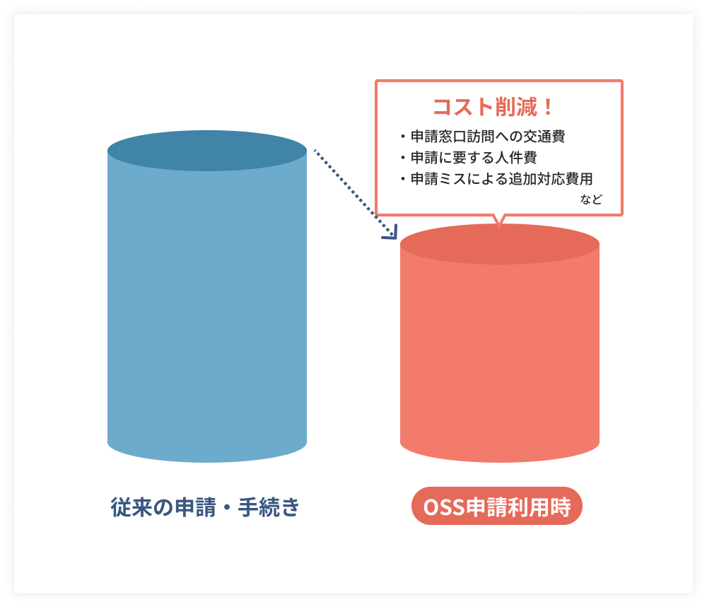 従来の手続きよりも、OSS申請利用時には、申請窓口訪問への交通費・申請に要する人件費・申請ミスによる追加対応費用などのコストを削減することが可能です。