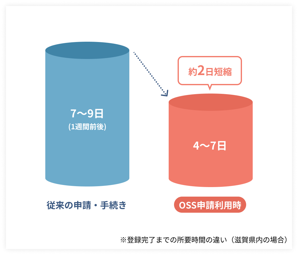 従来の申請・手続きには7~9日程度かかっていましたが、OSS申請を利用すると4~7日と約2日短縮できます。※登録完了までの所要時間の違い(滋賀県内の場合)